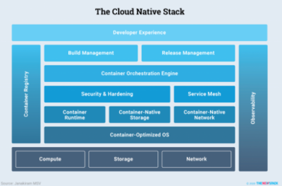 2021年最熱門的云原生存儲(chǔ)解決方案 容器原生存儲(chǔ)